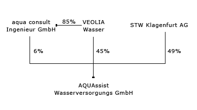 Beteiligungsverhältnisse an der AQUAssist GmbH