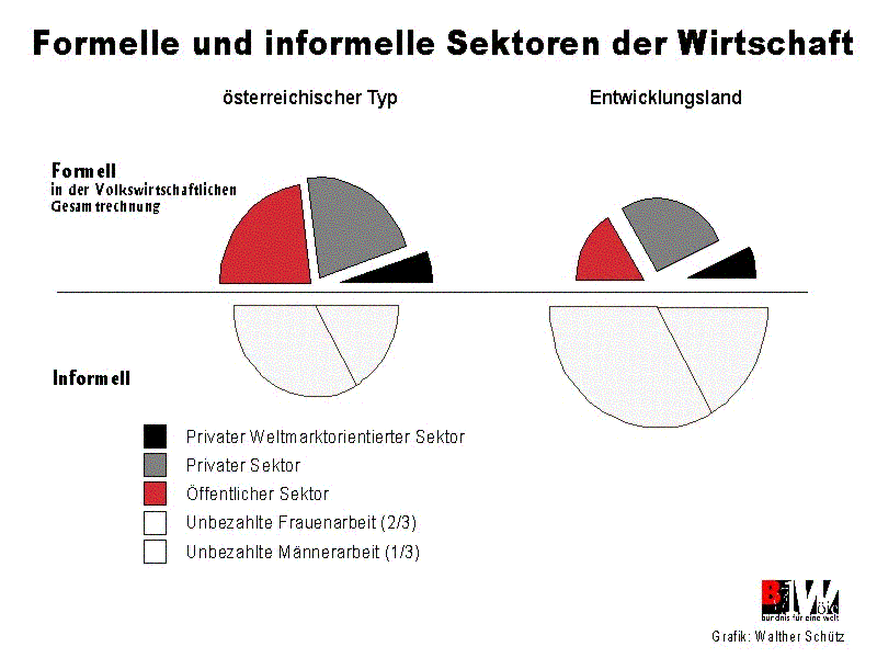 Formelle und informelle Wirtschaftssektoren