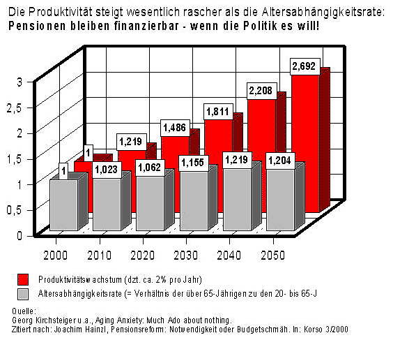 Produktivität vs. Alterspyramide