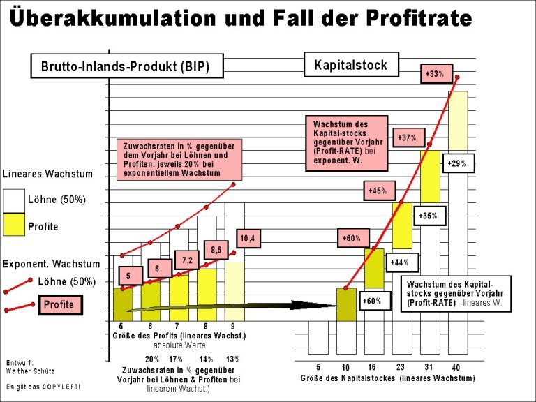 Tendenzieller Fall der Profitrate
